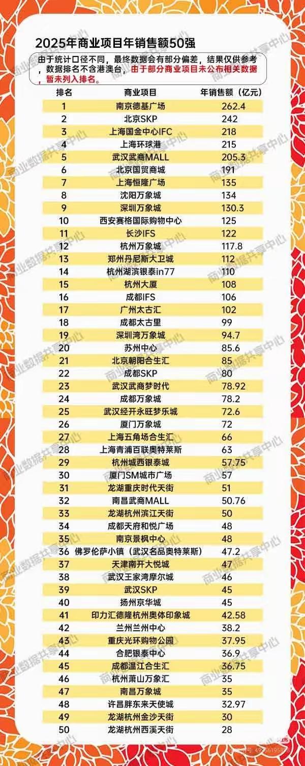 2025年中国商场销售额排行！1.南京德基广场：262.4亿南京2.北