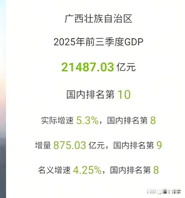 今年广西GDP有望突破3万亿大关！从前三季度5.3%增速看，预计今年增量会在14