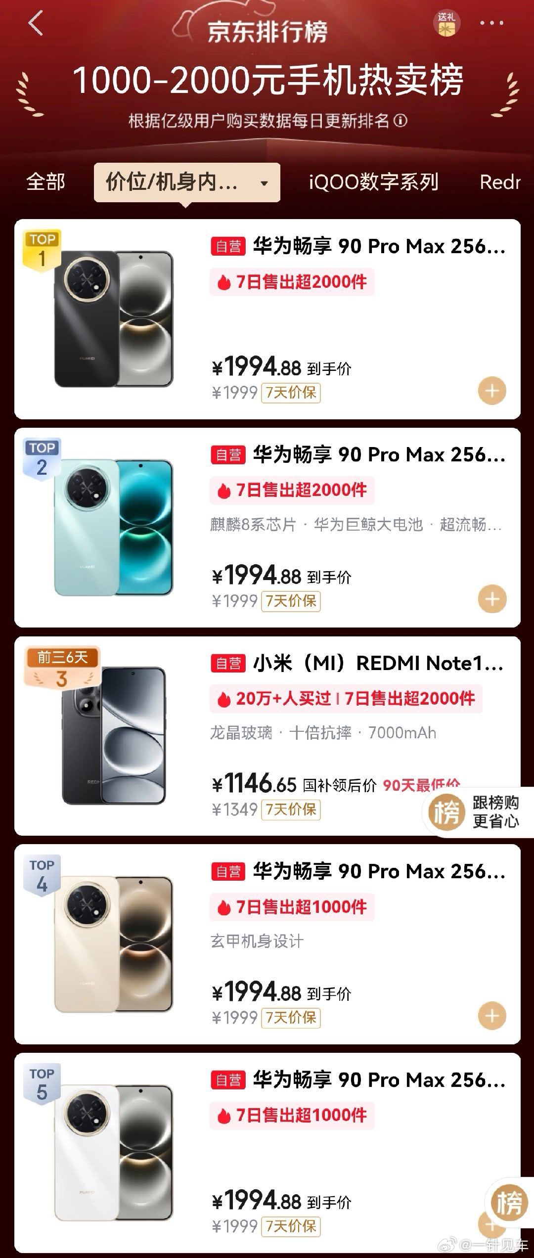 好家伙，华为畅享90系列这波直接霸榜了这波新麒麟回归产品力大涨，卖爆也是意料之中