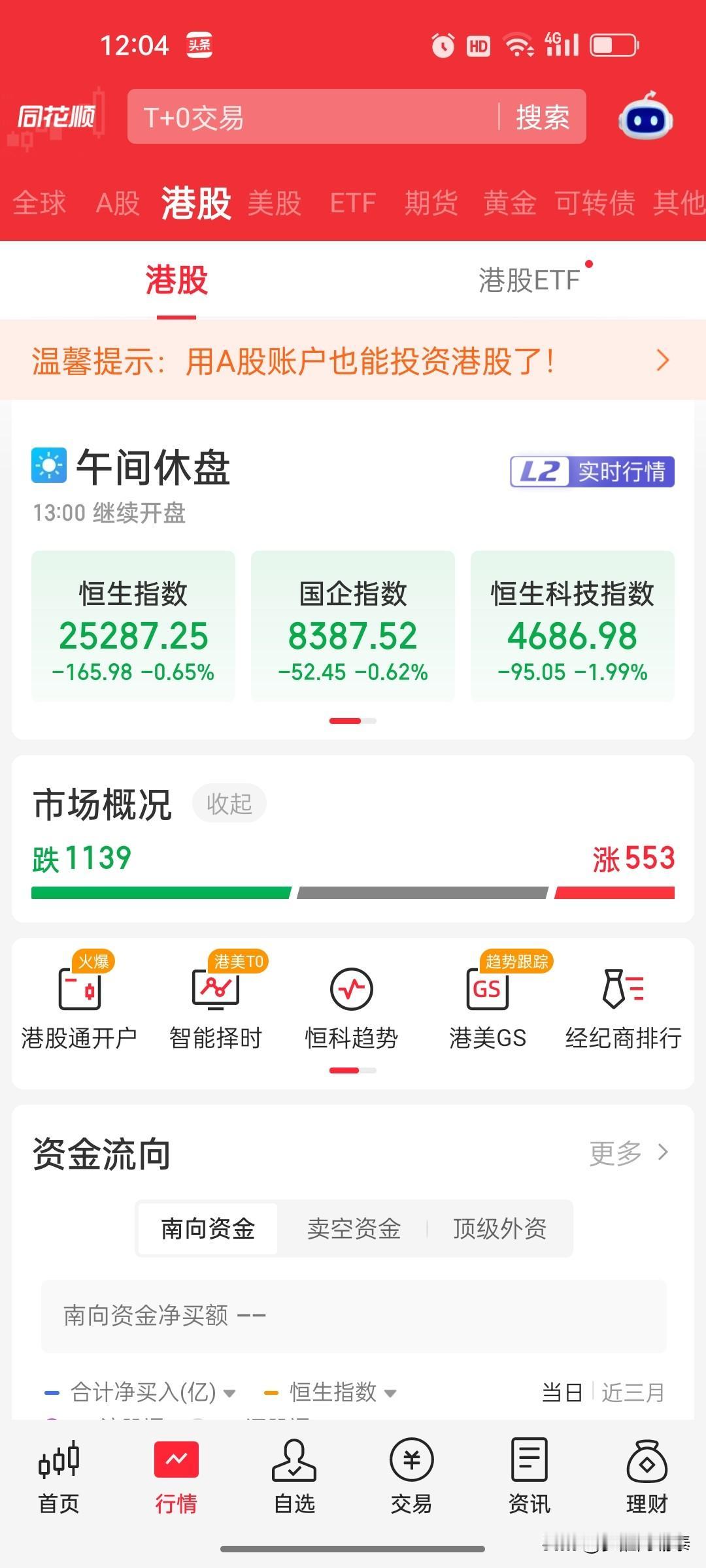 2026年8月18日港股午盘复盘：恒生科技指数跌近2%，智谱与科技股大幅下挫，