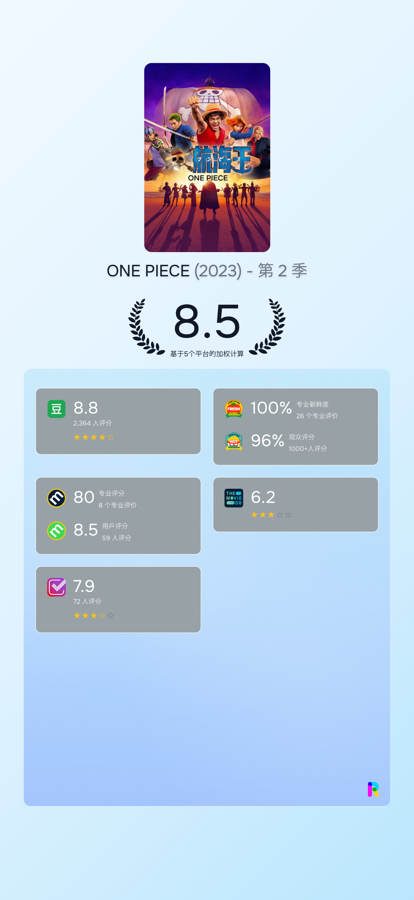 《海贼王》第二季各平台综合评分8.5，比第一季7.9高出0.6分！！！