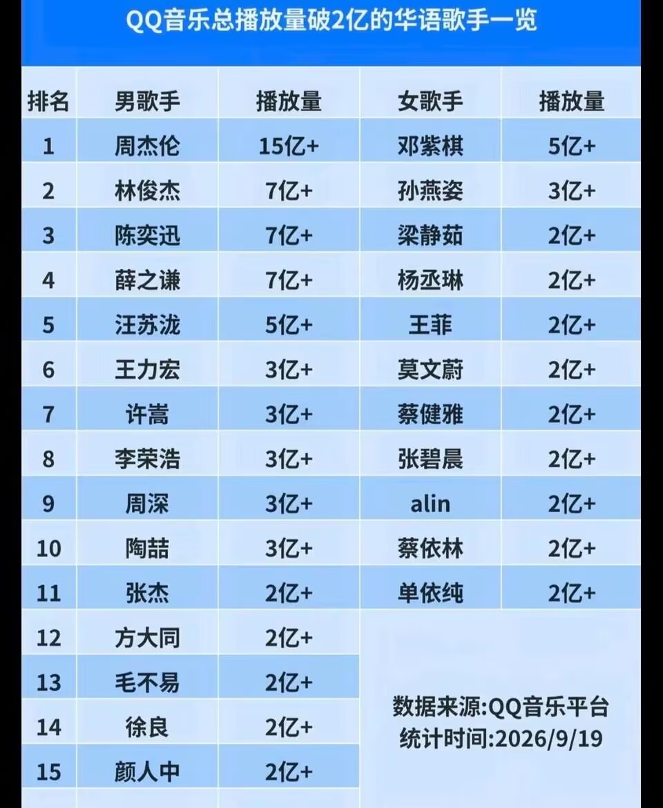 Q音总播放量破2亿排行：汪苏泷力压王力宏，周深与李荣浩不相上下