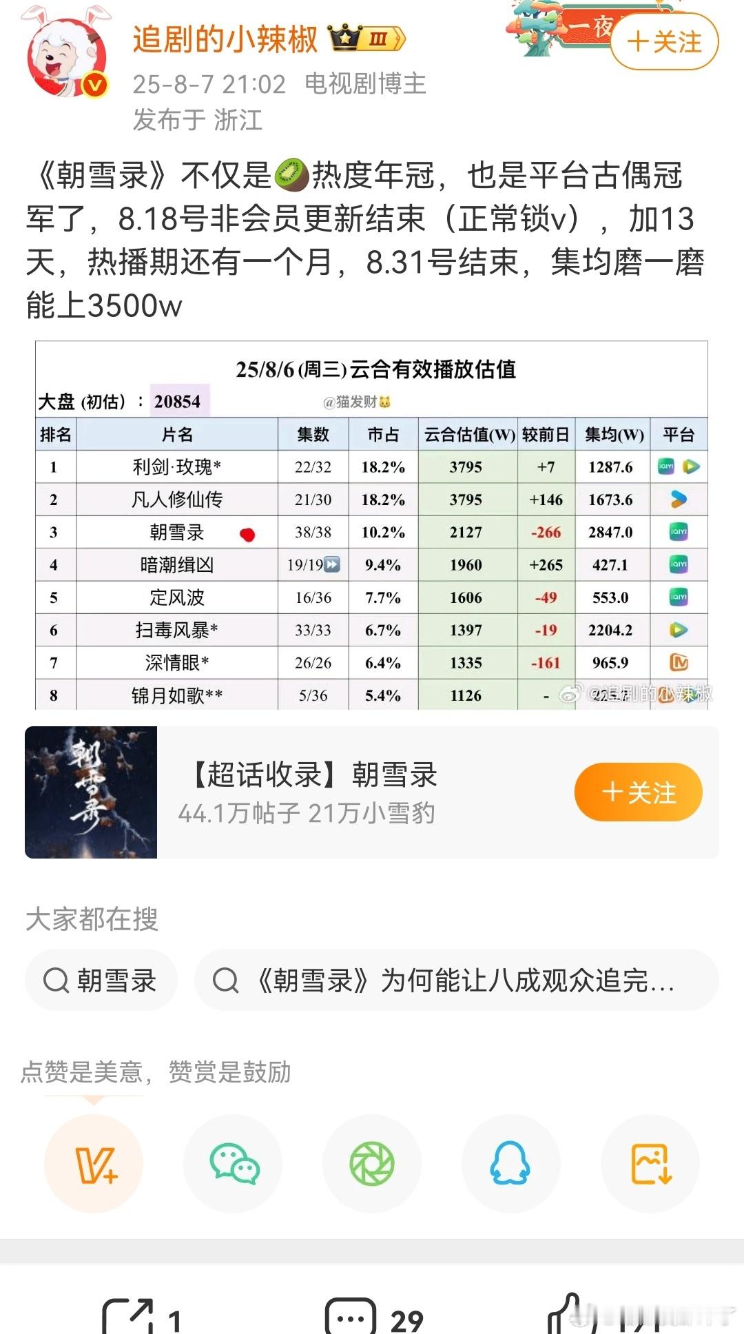 鹿毛说好的不在意呢？咋又在朝雪录红稿下破防了🙌1️⃣不就是朝雪录没有花钱如