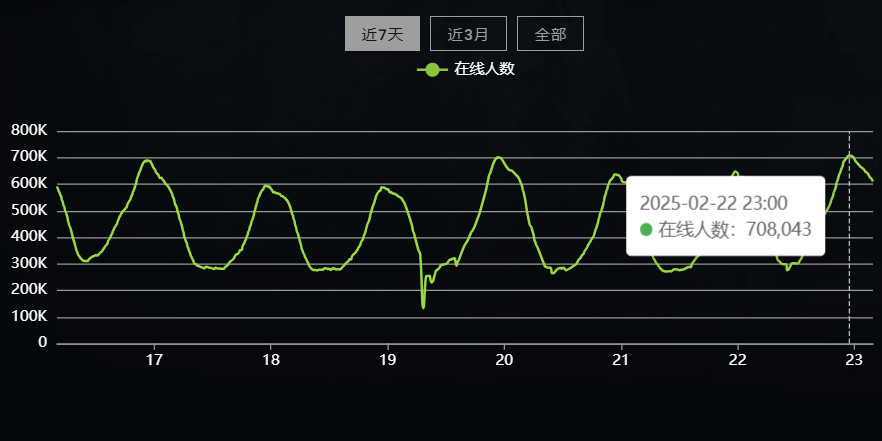 7.38更新后本月在线峰值人数突破新高来到708,403，虽说是新高但涨幅并不明