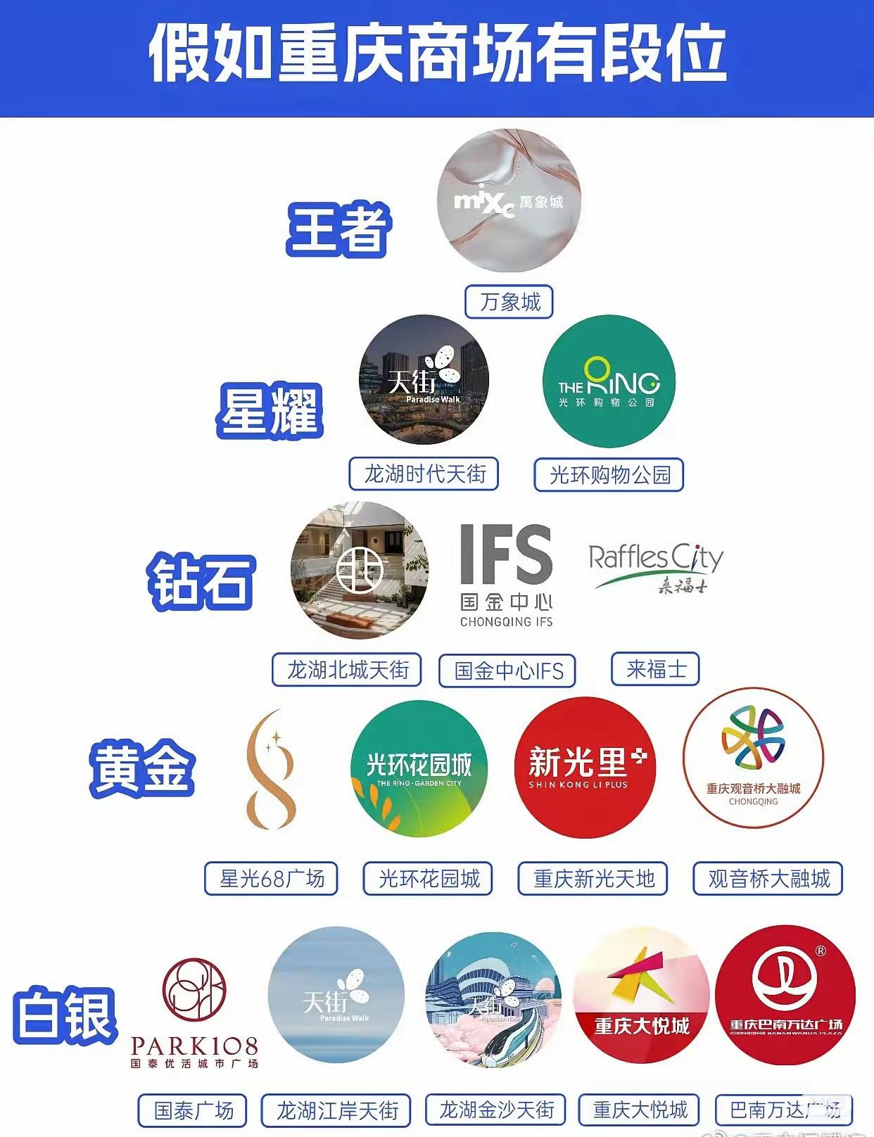 假如重庆商场有段位，你心中的重庆王者位是哪个商场？图：网络重庆重庆超话​​