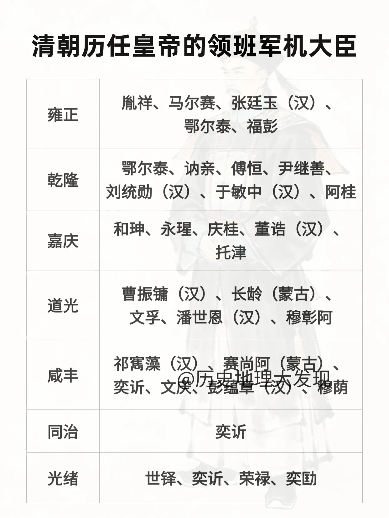 清朝历任皇帝的领班军机大臣一览。