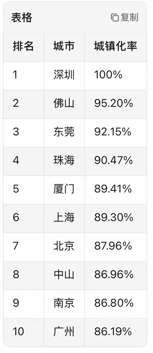 在网上经常看到各种的长三角与珠三角PK文章，谁也不服输，看看这张表，大家有何感想