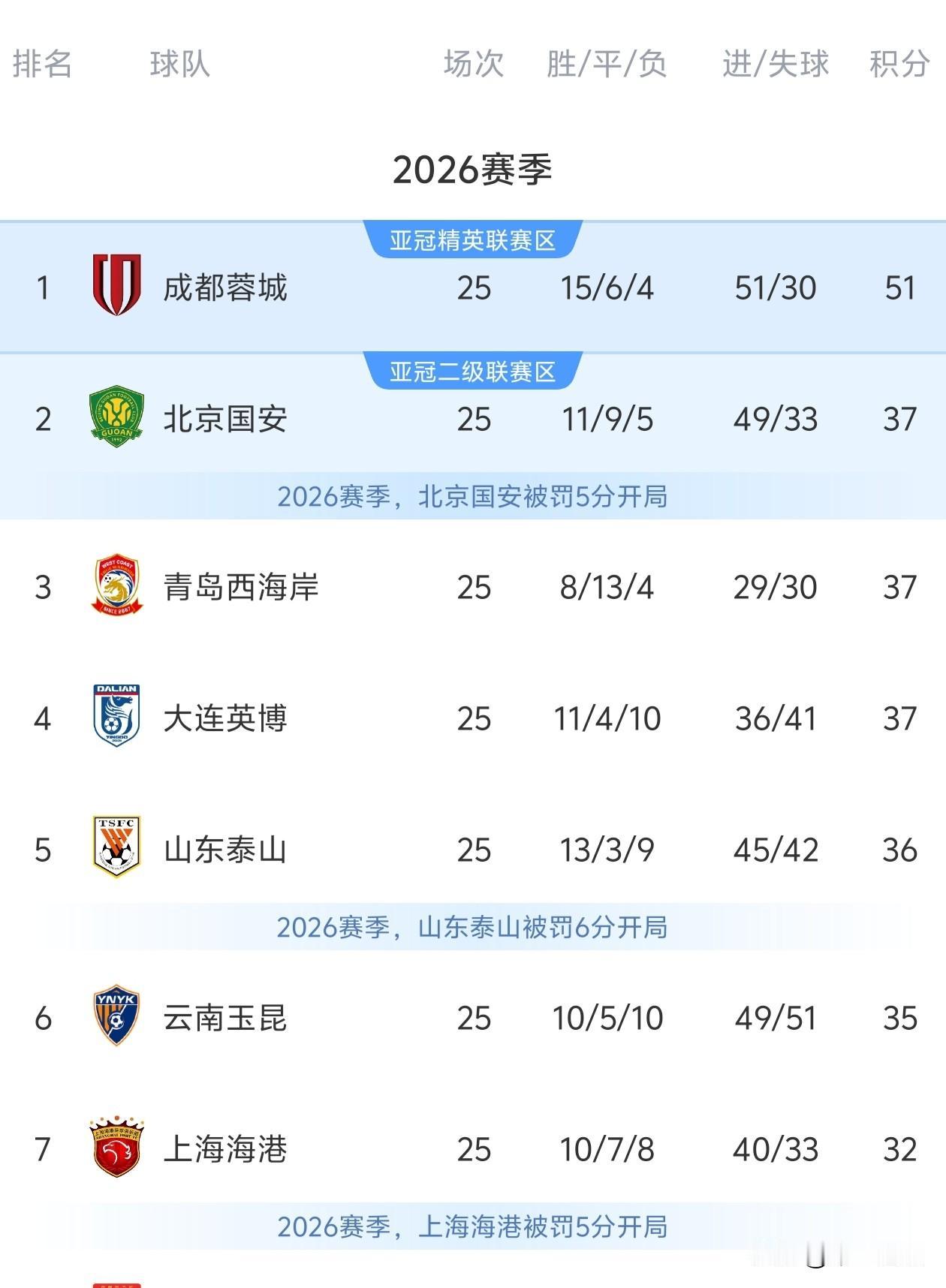 虽然不少球迷瞧不上成都蓉城，觉得他们即使拿了中超冠军，也是史上含金量最低的，事实