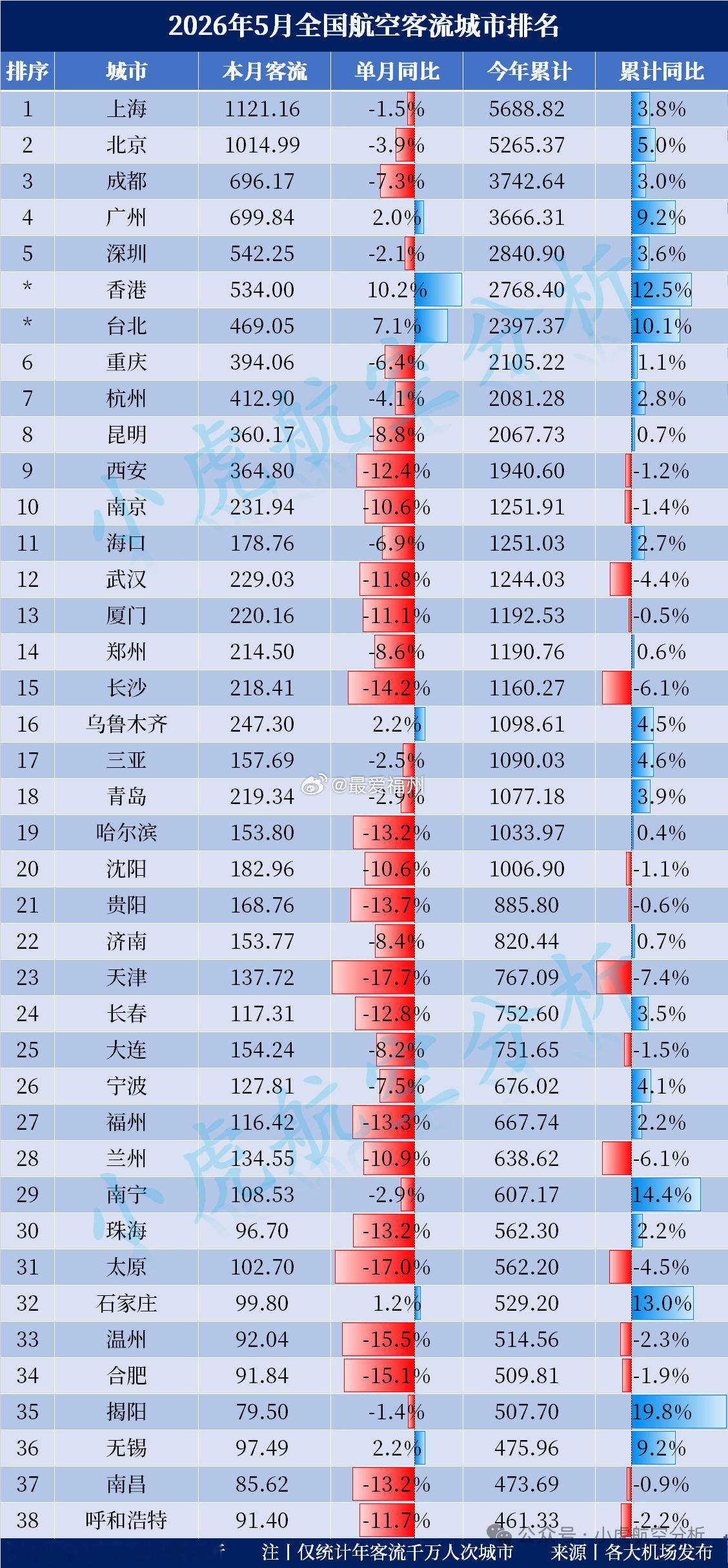 5月全国航空客流城市排名出炉！10座城市突破2000万人次