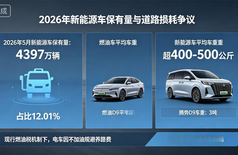 问你个扎心的问题：你开油车每月交500元养路费，隔壁电车重半吨却一毛不拔。202