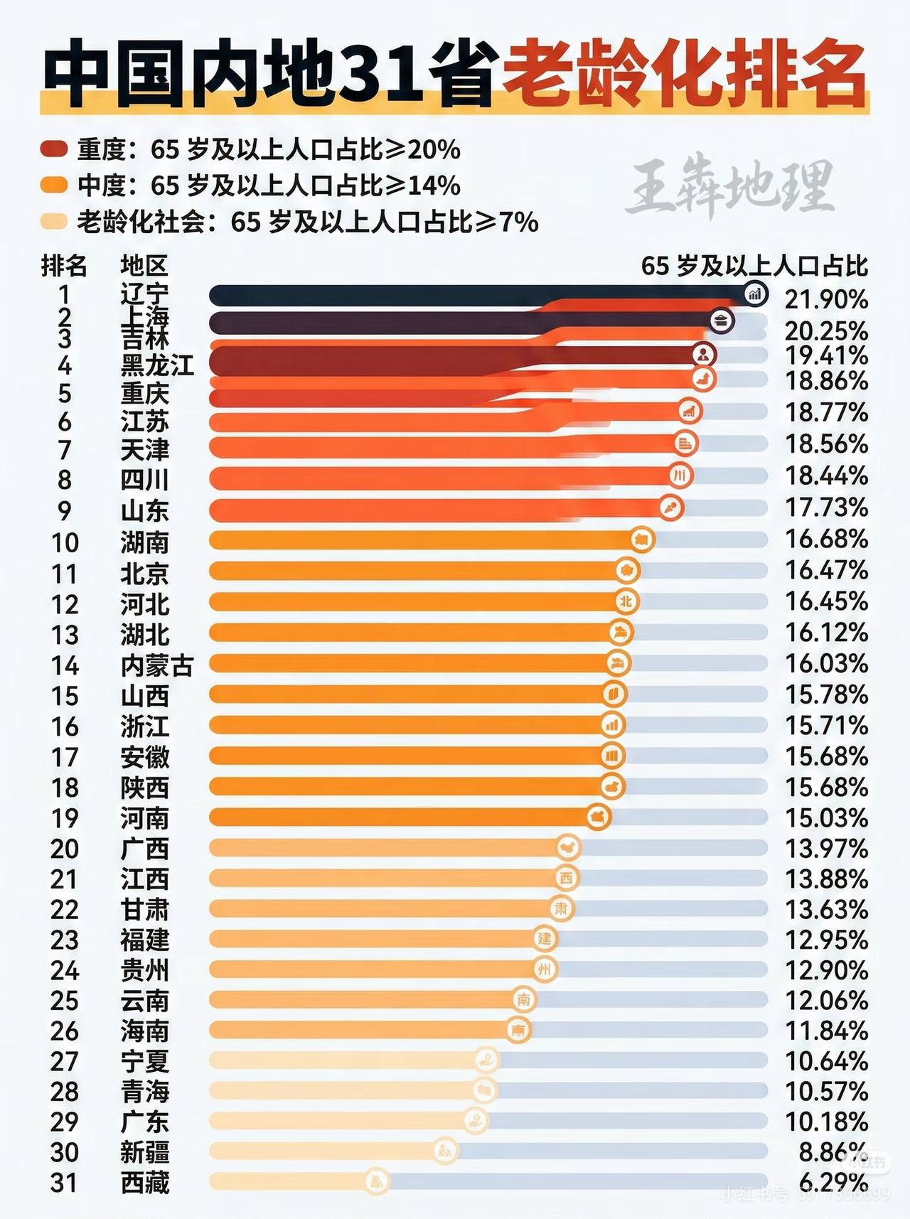 难怪东三省被评为全网最爱孩子的省份！老龄化拍前三呀[捂脸哭]