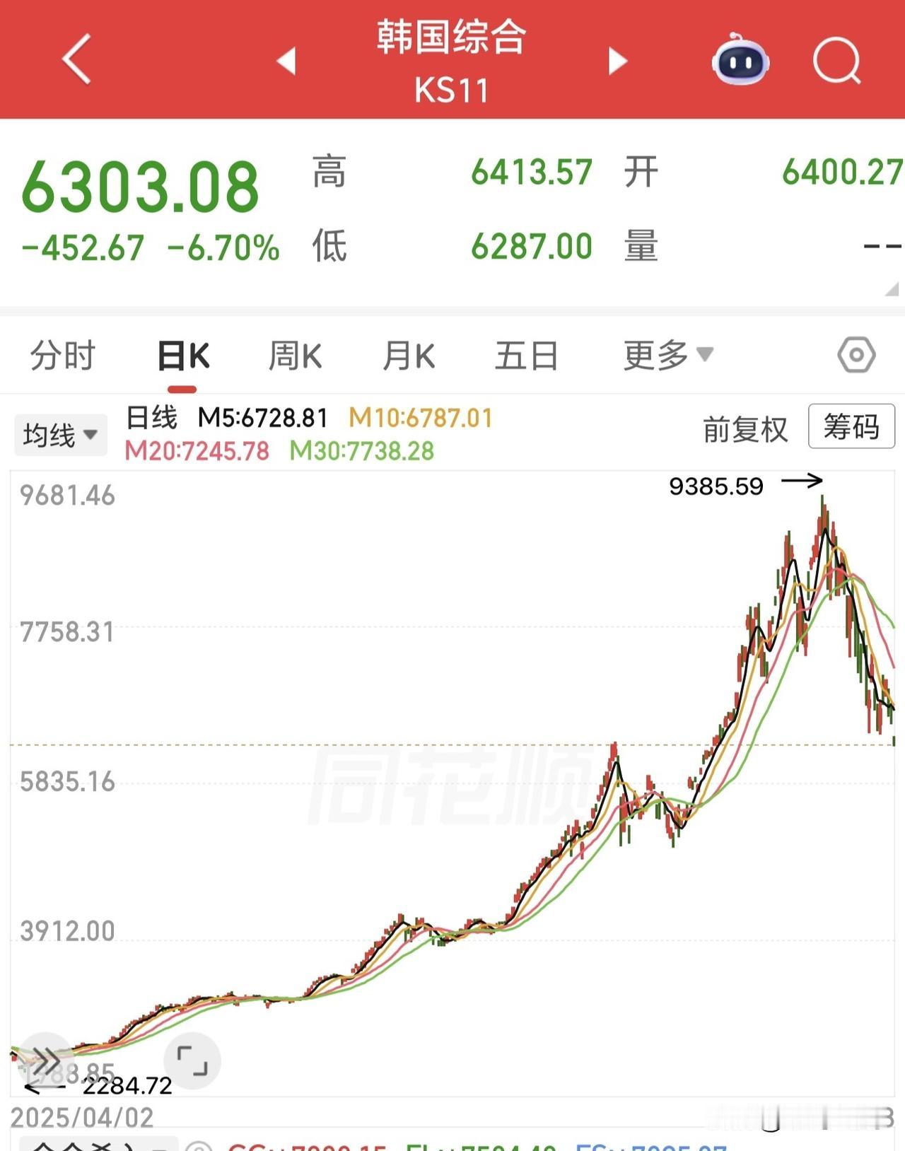 完犊子！昨晚美股科技大跌，现在日韩科技也崩了！这什么个情况？昨晚美股AI科技