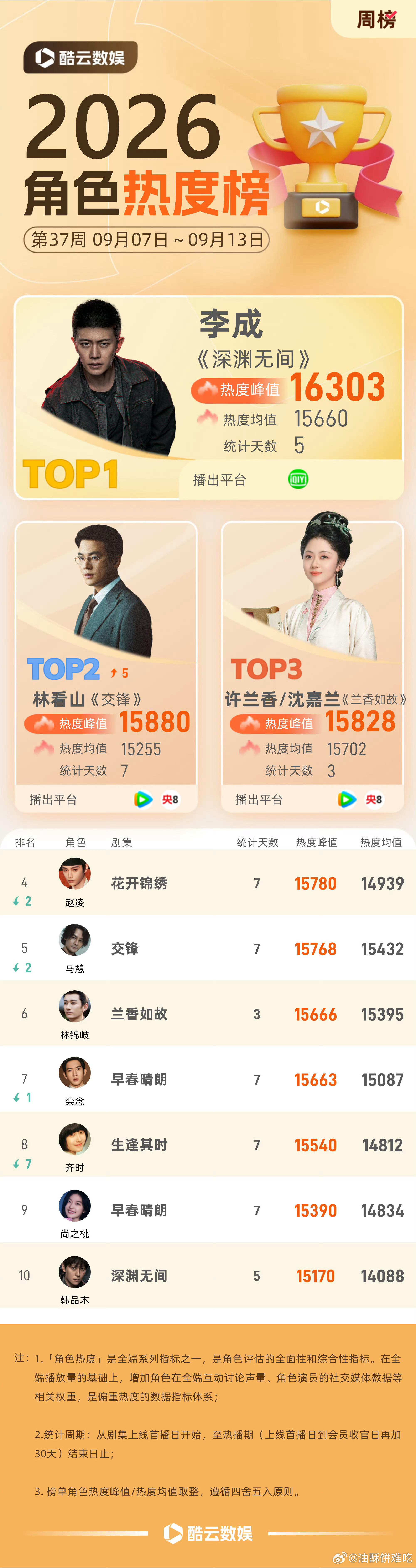 任嘉伦《深渊无间》云合评级S+，李成酷云角色周榜TOP1，几乎0宣发0推流，全靠