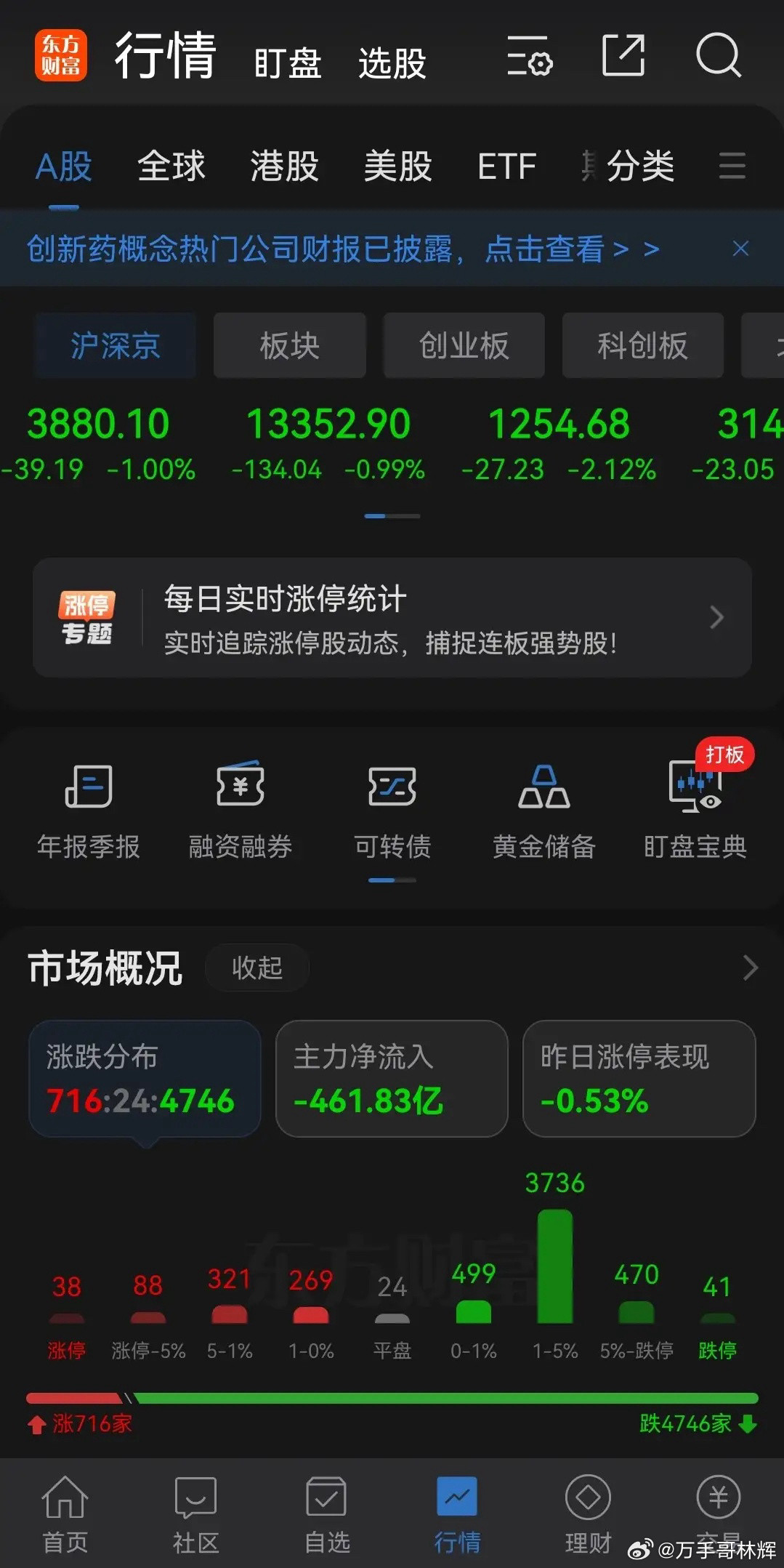 现在的股市是真难炒，估计巴菲特来了，都得哭着走！为什么难炒？因为A股从不按套路出