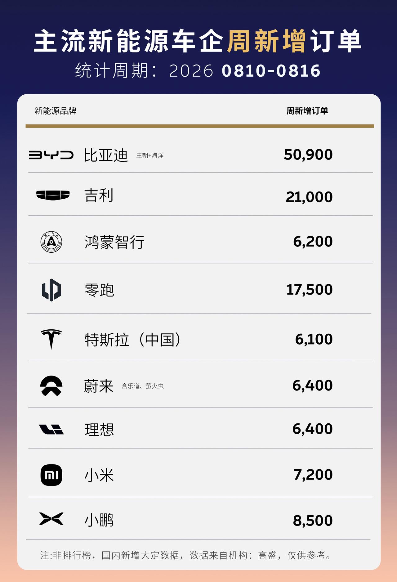 上周新增订单成绩出炉！蔚来理想势均力敌上周，8月的第3周，主流新能源新增订单
