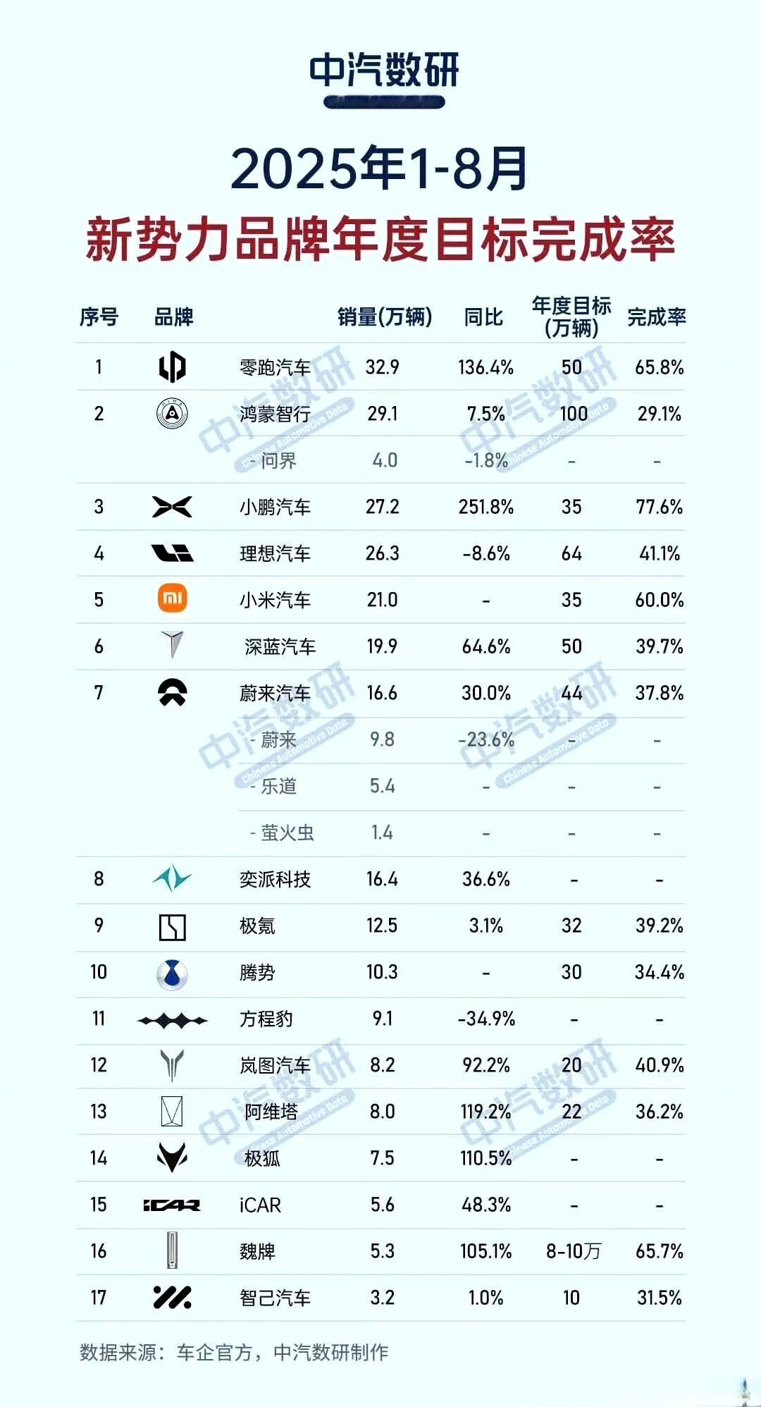 新势力今年目标完成率:1，完成的最好的是小鹏汽车，77.6%，其次是零跑汽车，
