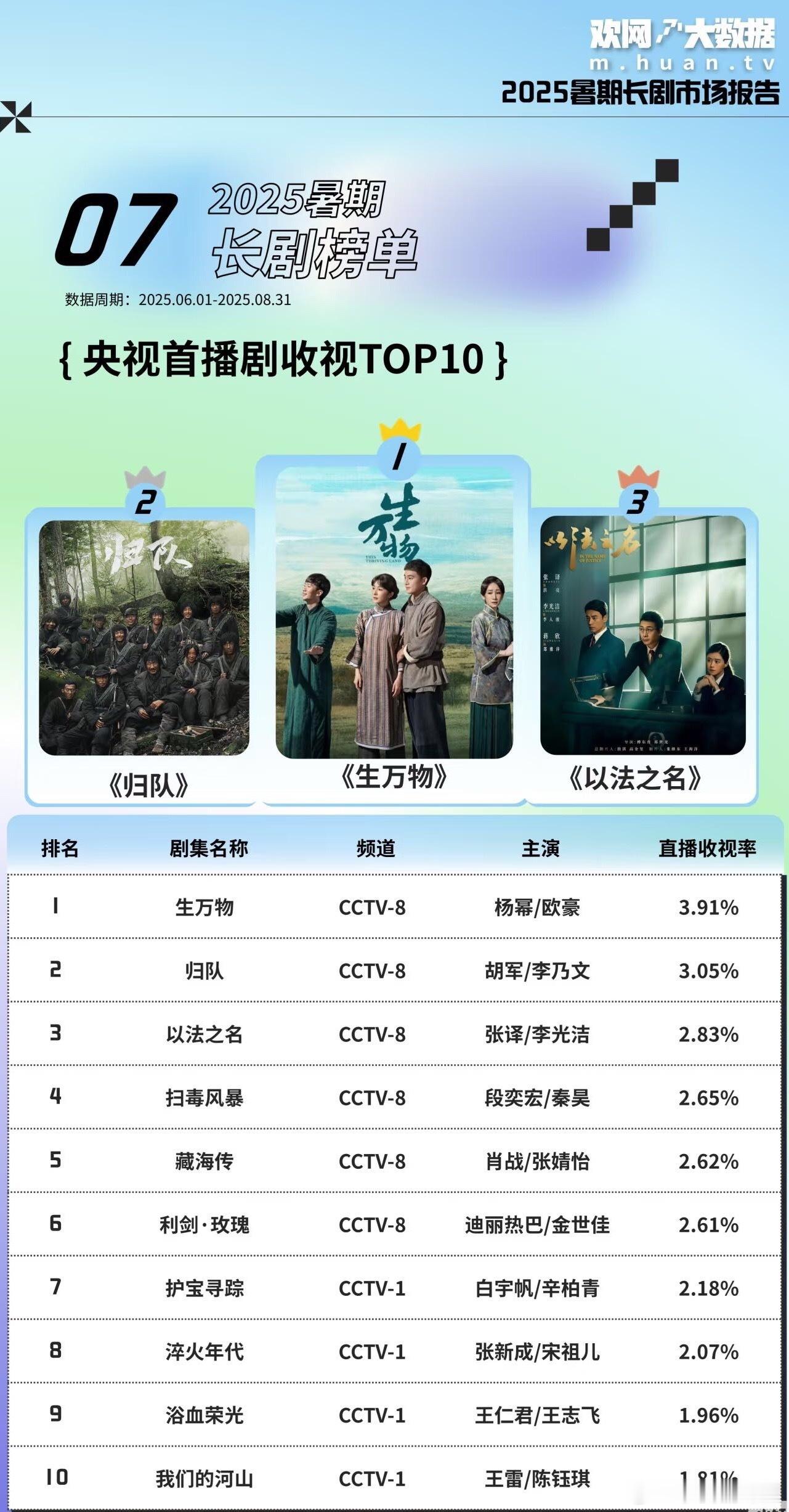 暑期档央视生万物霸榜问鼎​​​