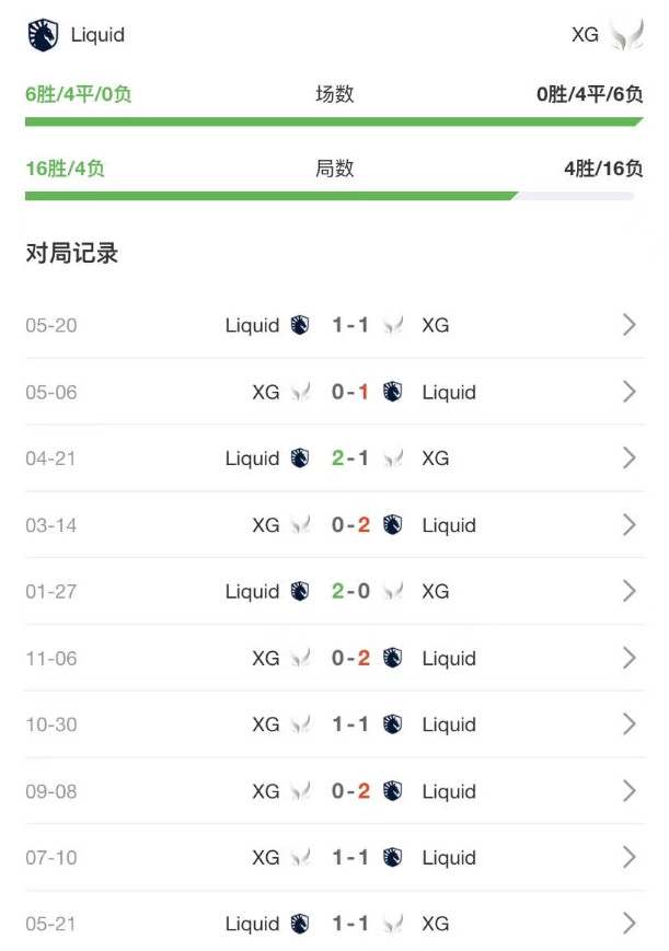 话说液体这标真的血克XG，俩队最近20次交手，液体16胜4负（单局）呈碾压之势，