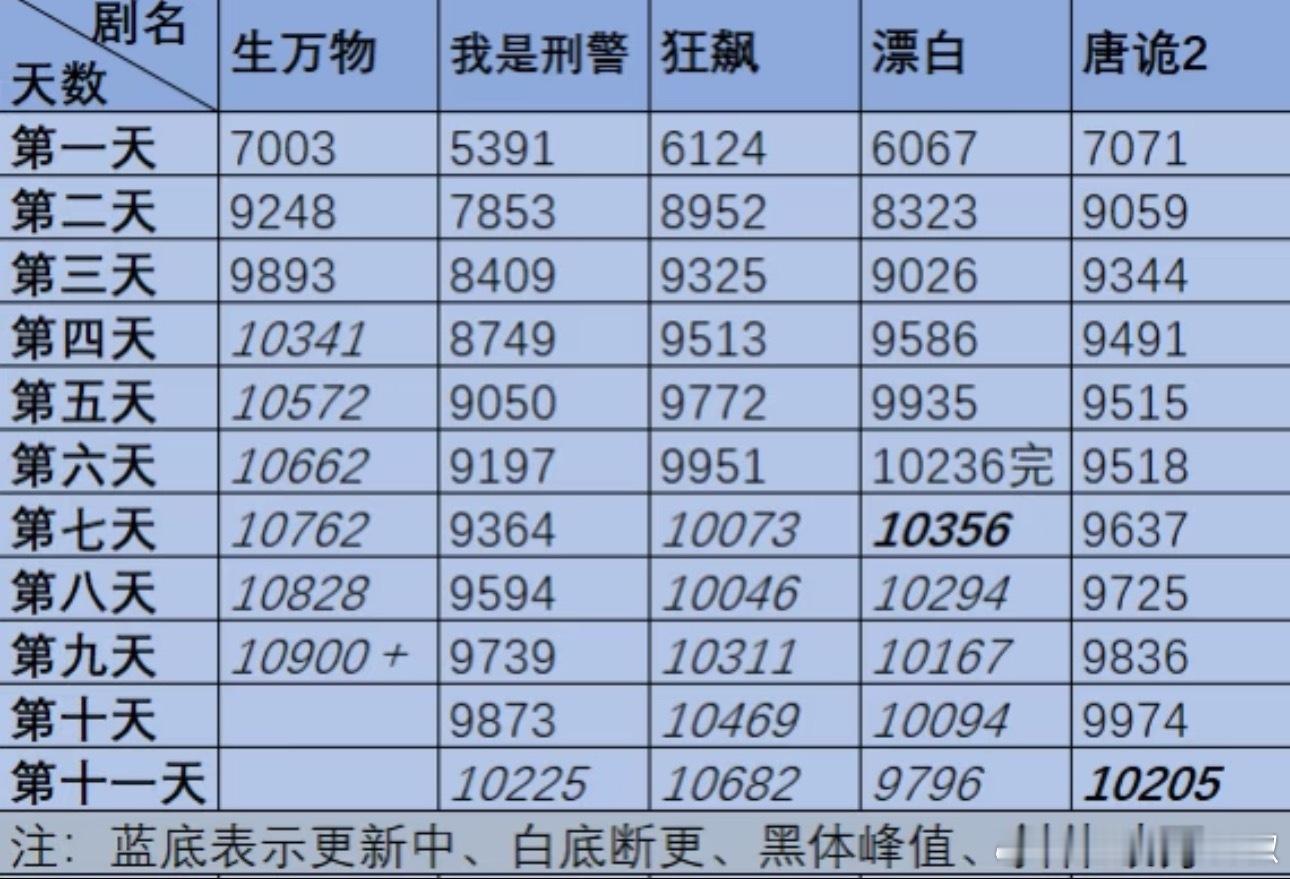 《生万物》工作日每天持续📈，一直走高到今天都还没横盘，接近11000。今天拉升