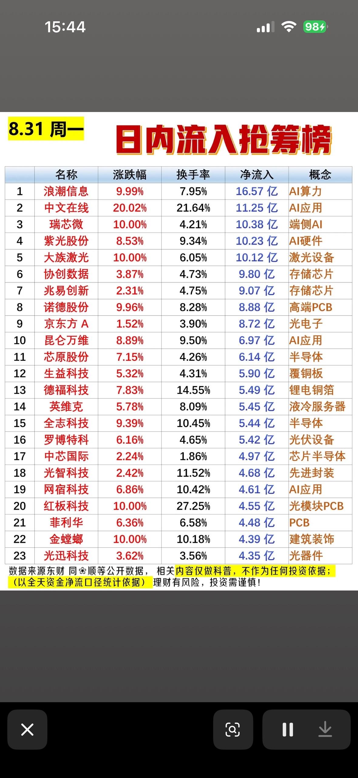 8月31日周一主力抢筹个股榜。8月31日周一的主力抢筹榜刚出来，看得人直呼资