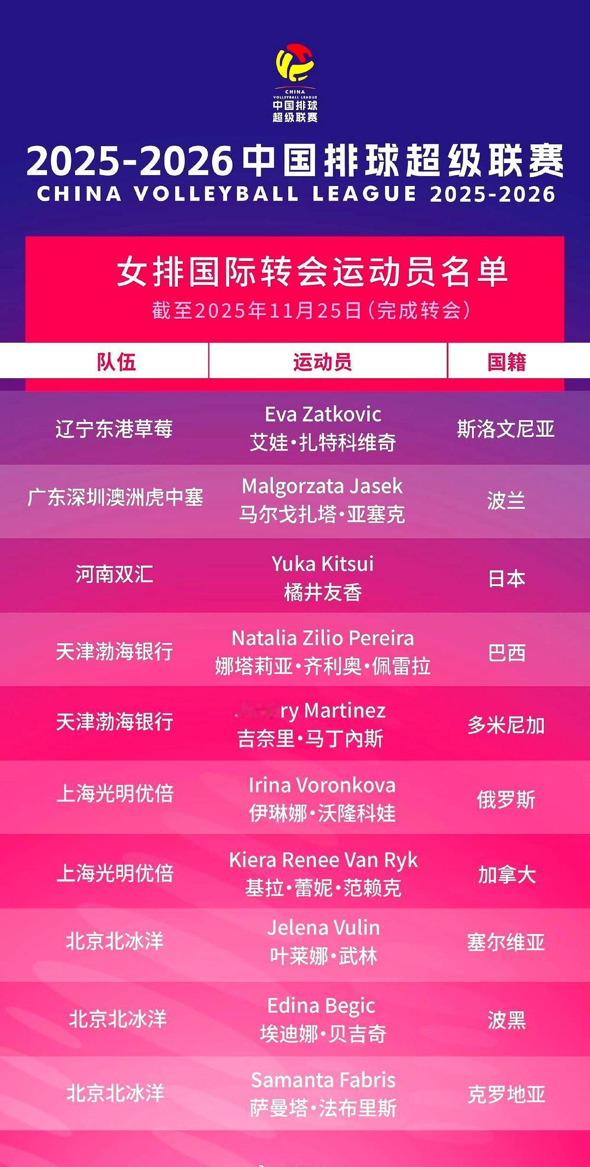 排协公布排超联赛已完成转会的外援名单！排协把外援名单一亮，咱们熟悉的马丁内斯她