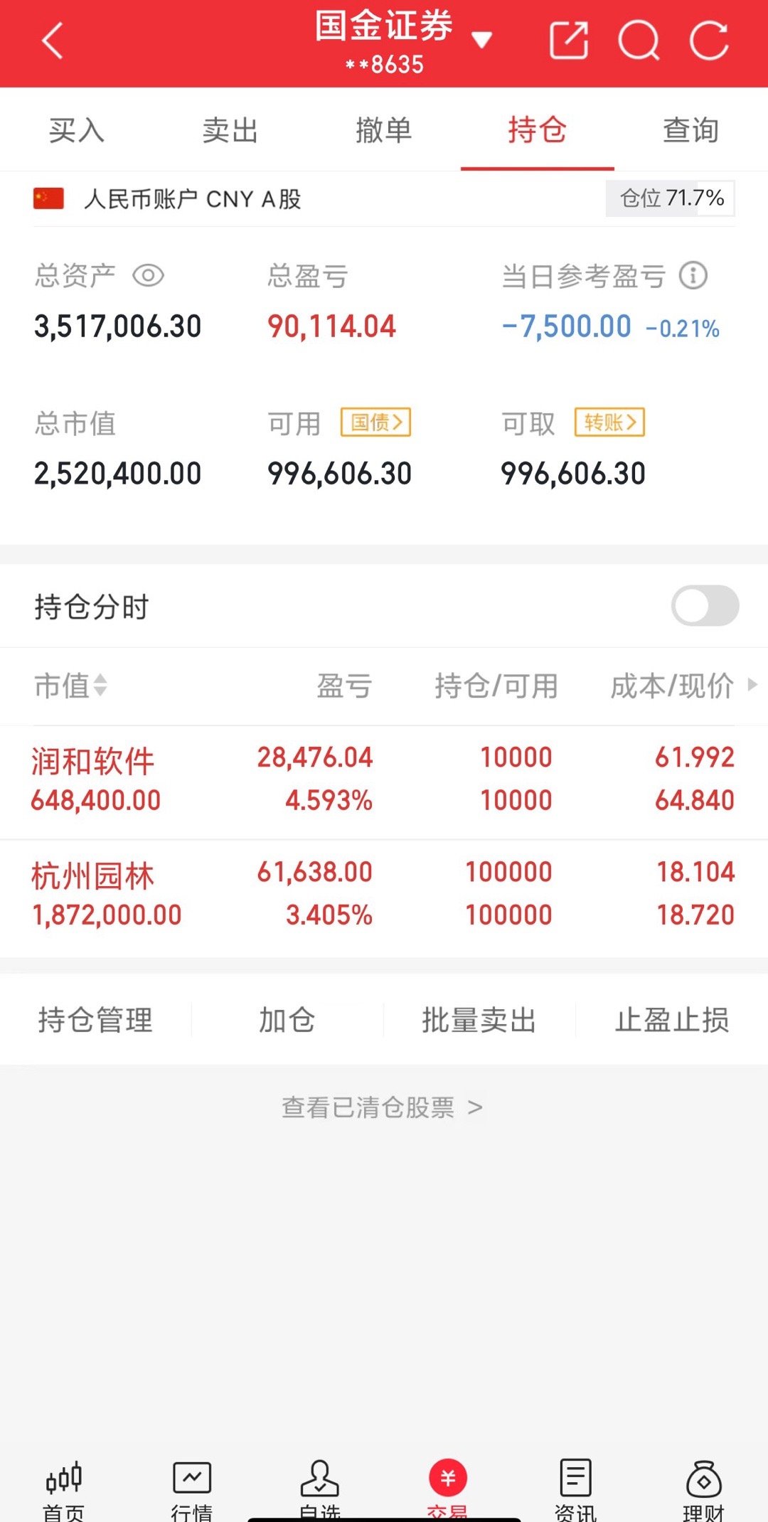 200w本金翻5倍之旅（第38天）收盘了，下午遍地开花，但也不要急。拿到下周最多