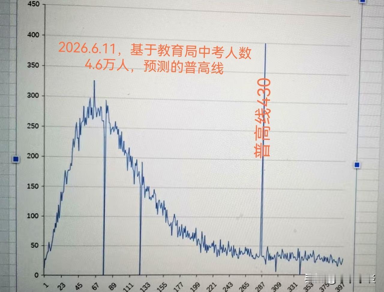 合肥中考普高线画出来了。普高线430快夸夸我。[恭
