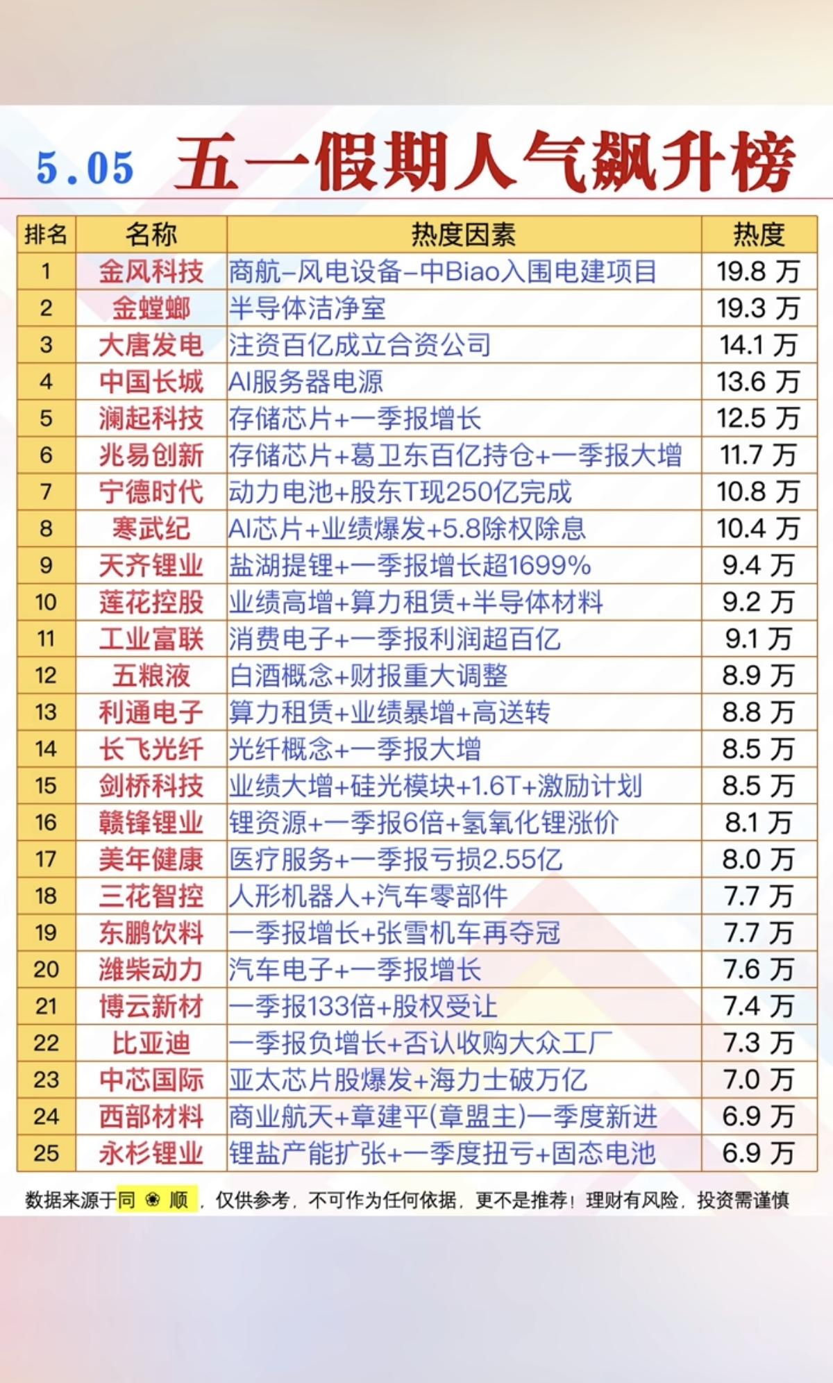5.5周二五一假期人气飙升热度榜！1.存储芯片（闪迪股价创历史新高）