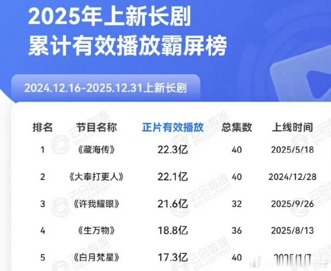 白鹿给闺蜜呵呵买车一觉醒来，才发现《白月梵星》已经登上云合年榜第五，长尾效应太?