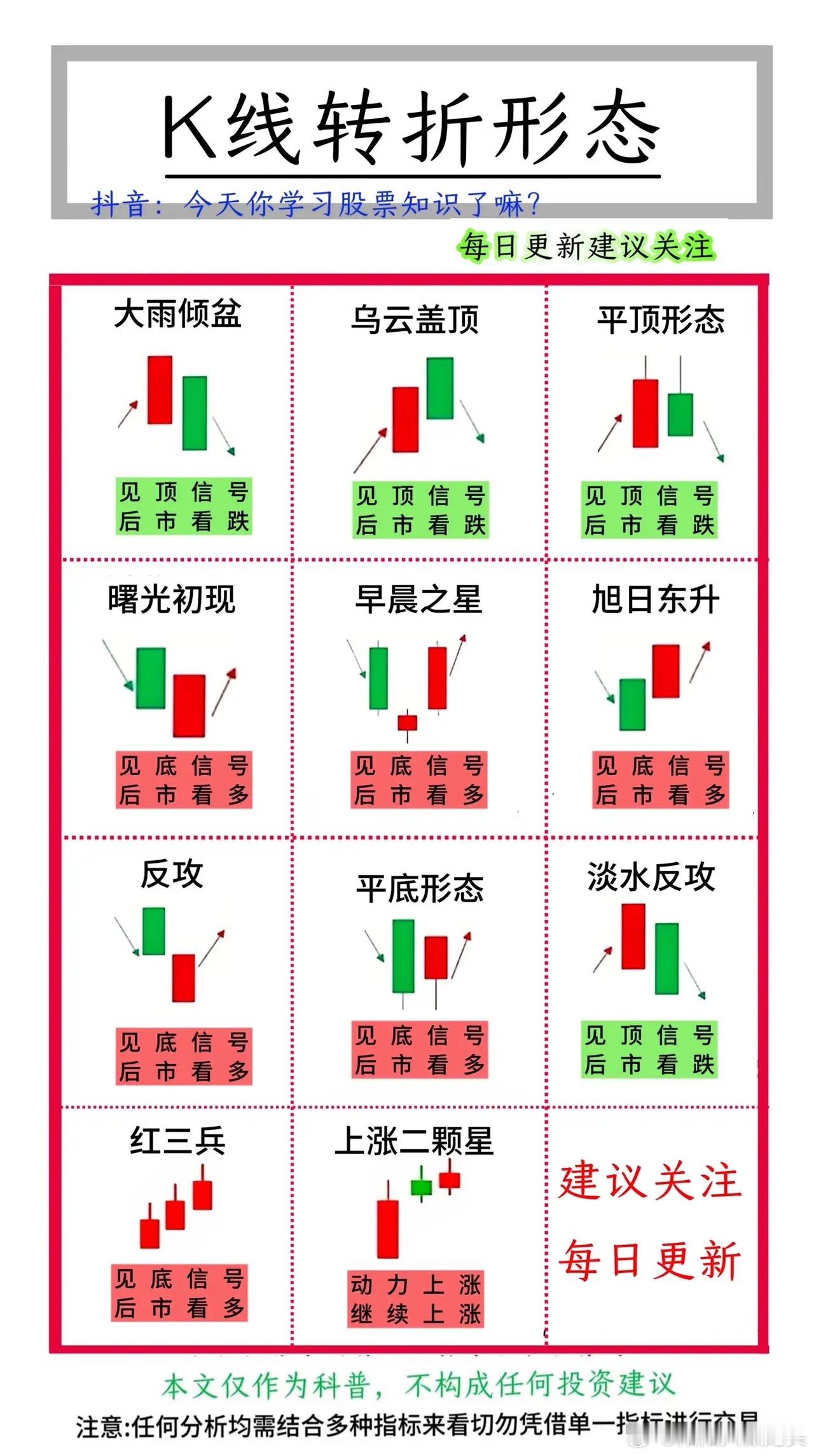 K线转折形态速记！股市小白必看！大雨倾盆、乌云盖顶等是见顶看跌信号；曙光初现、早