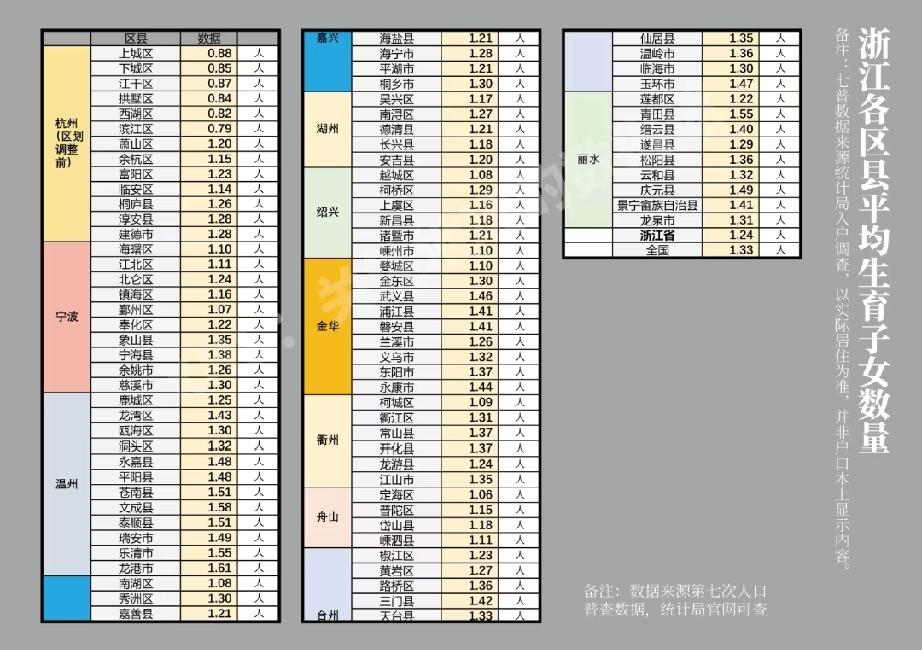 浙江最不愿意生娃的县区市都有哪几个？最不愿意生娃的几个地方都在杭州主城区，分别
