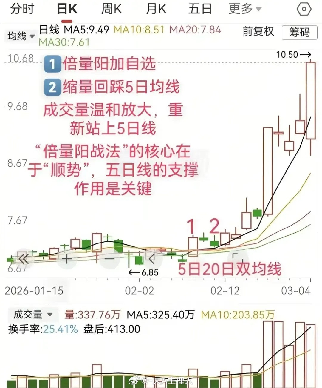 倍量阳战法核心：顺势跟随主力，抓主升浪。1.倍量阳：底部/震荡区放量长阳（量超