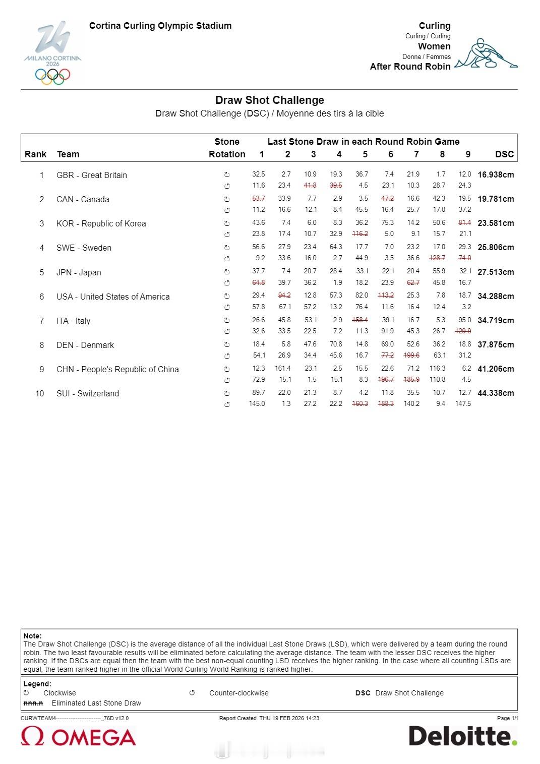 【冬奥女子冰壶中国6-9日本2胜7负排名垫底完赛】冬奥会2月19日，冬奥女子