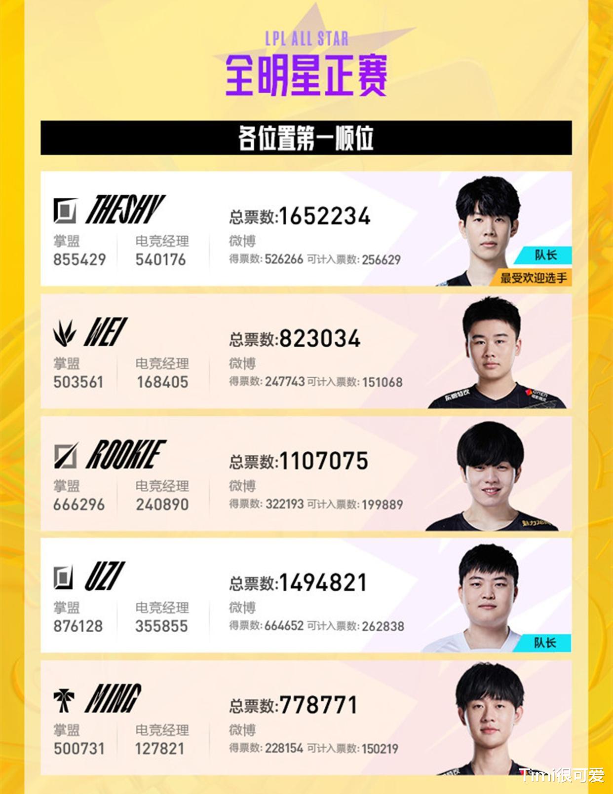 2022年LPL全明星投票结果出炉! Theshy人气力压Uzi!