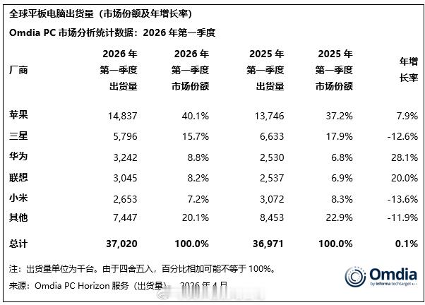 全球平板市场苹果第一，增长7.9%,三星第二，下滑12.6%华为第三，增长2