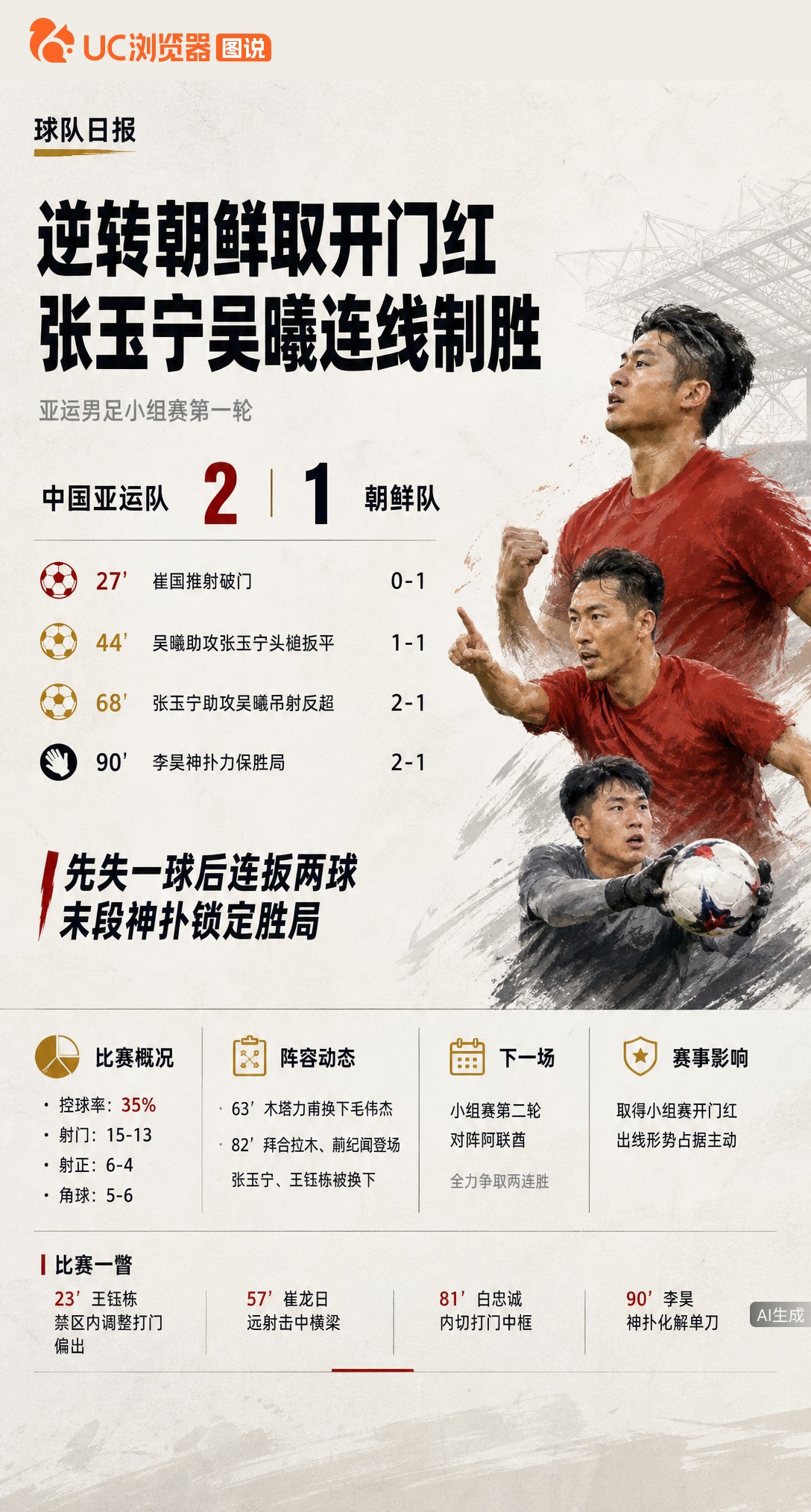 亚运男足2-1逆转朝鲜！吴曦张玉宁互相传射扳平反超，李昊第90分钟神扑救主。控球率仅35%却拿下硬仗