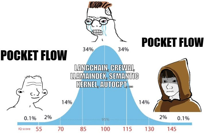 一个只有约100行代码的极简主义LLM框架PocketFlow。github.c