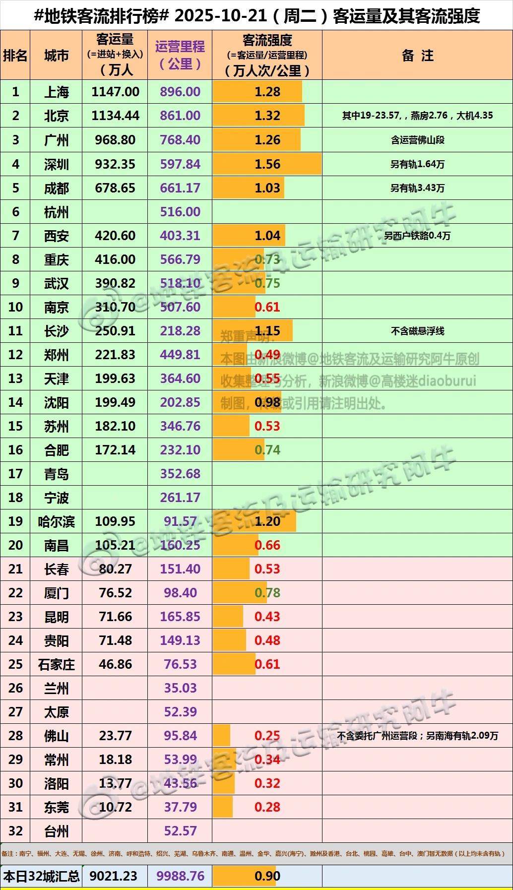 【中国城市地铁客流排行榜2025-10-21（周二，农历九月初一，中国地铁客流