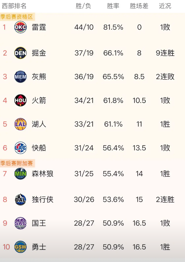 西部大局已定，随着今天太阳4连败落后勇士2个胜场，前十球队基本已经确定，掘金9连