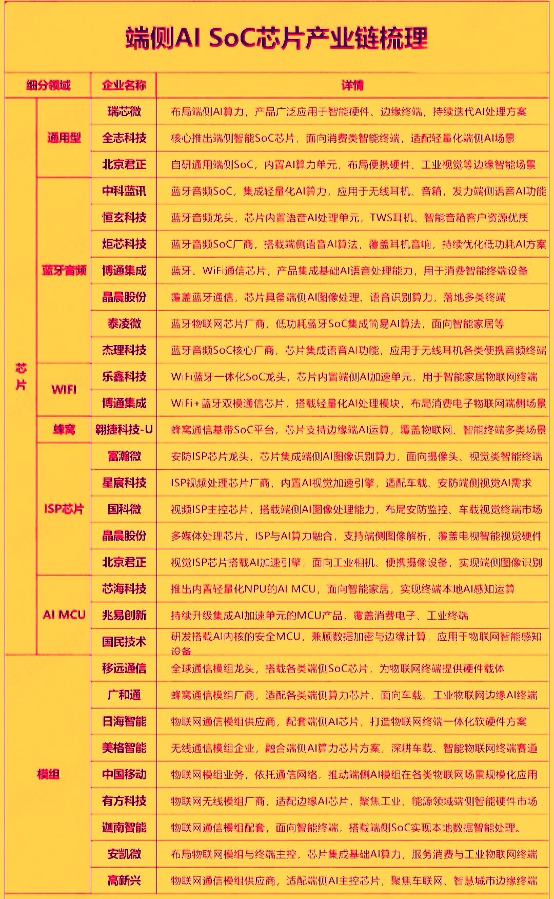 2026年是端侧AI从概念验证迈向规模化落地的关键转折年，端侧AISoC芯片正