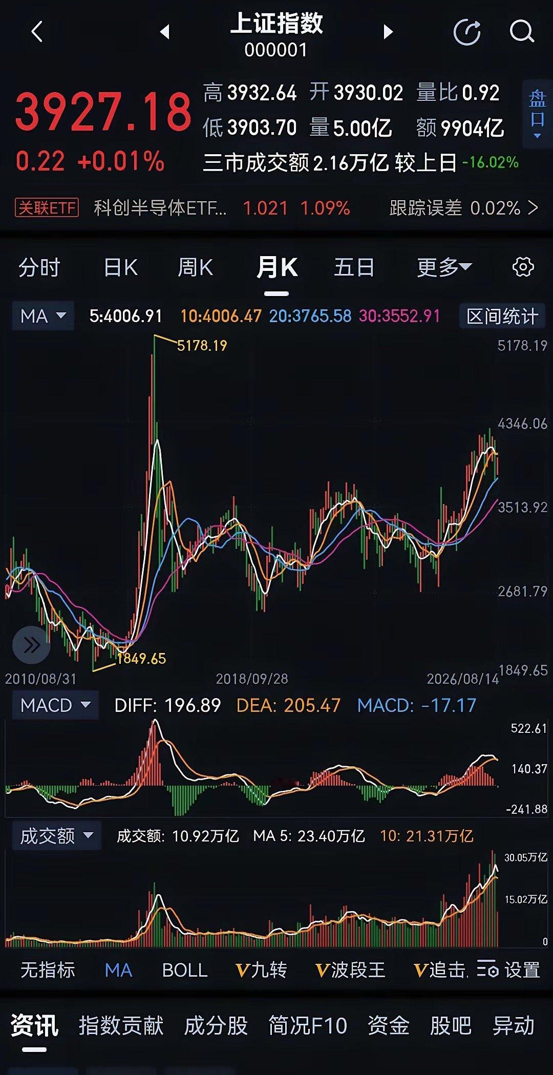 大胆预测后市：未来几个月将以下跌为主，极其耐心等待底部的到来研究股票投资20多年