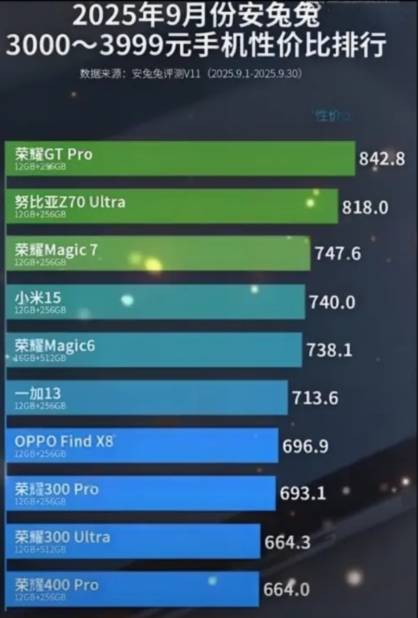 安兔兔发布了2025年9月3000-3999元价位手机性价比排行榜第一名：荣耀