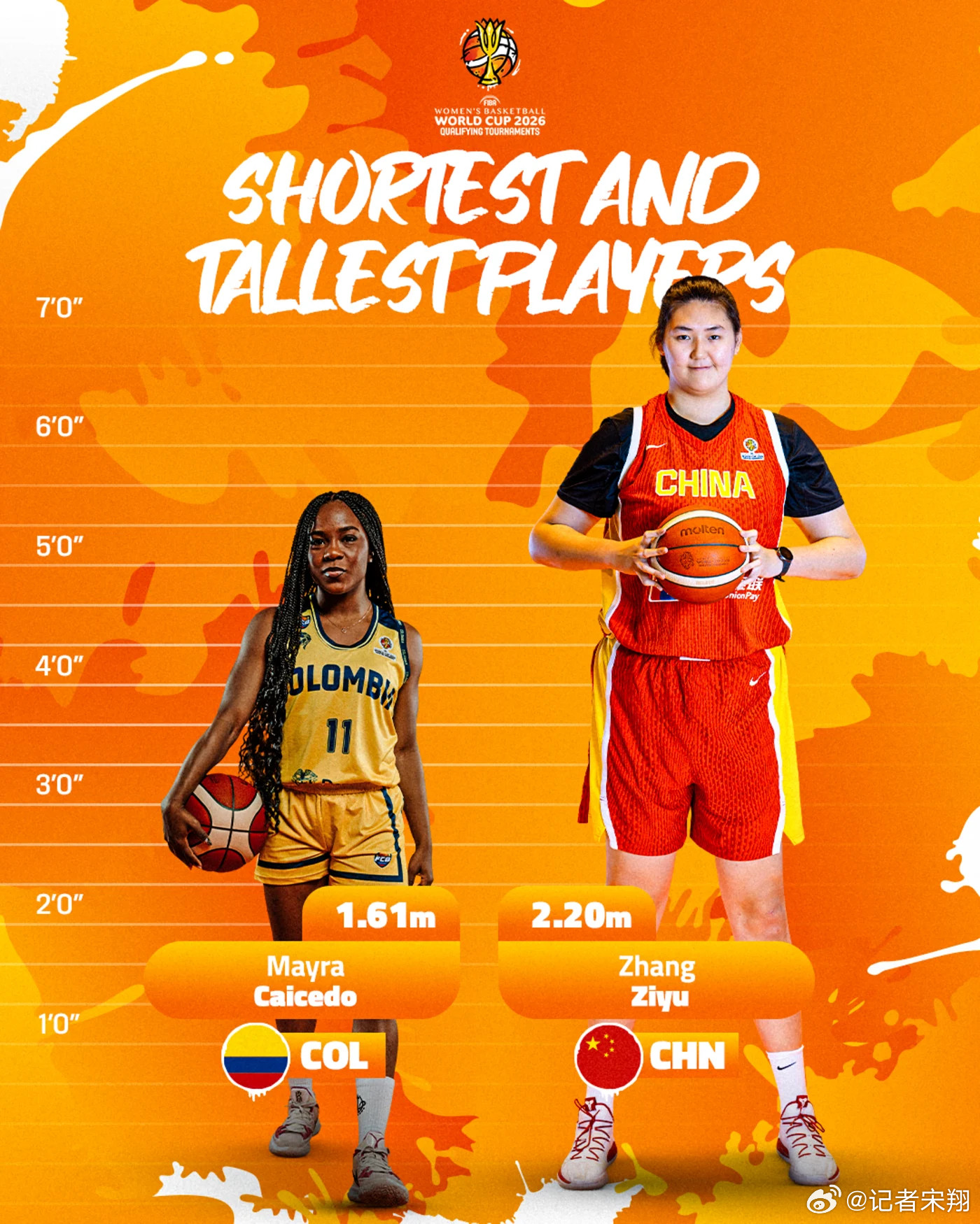 国际篮联在中国女篮中锋张子宇的身高上标注是2米20，这与现在国内媒体给到的有些出
