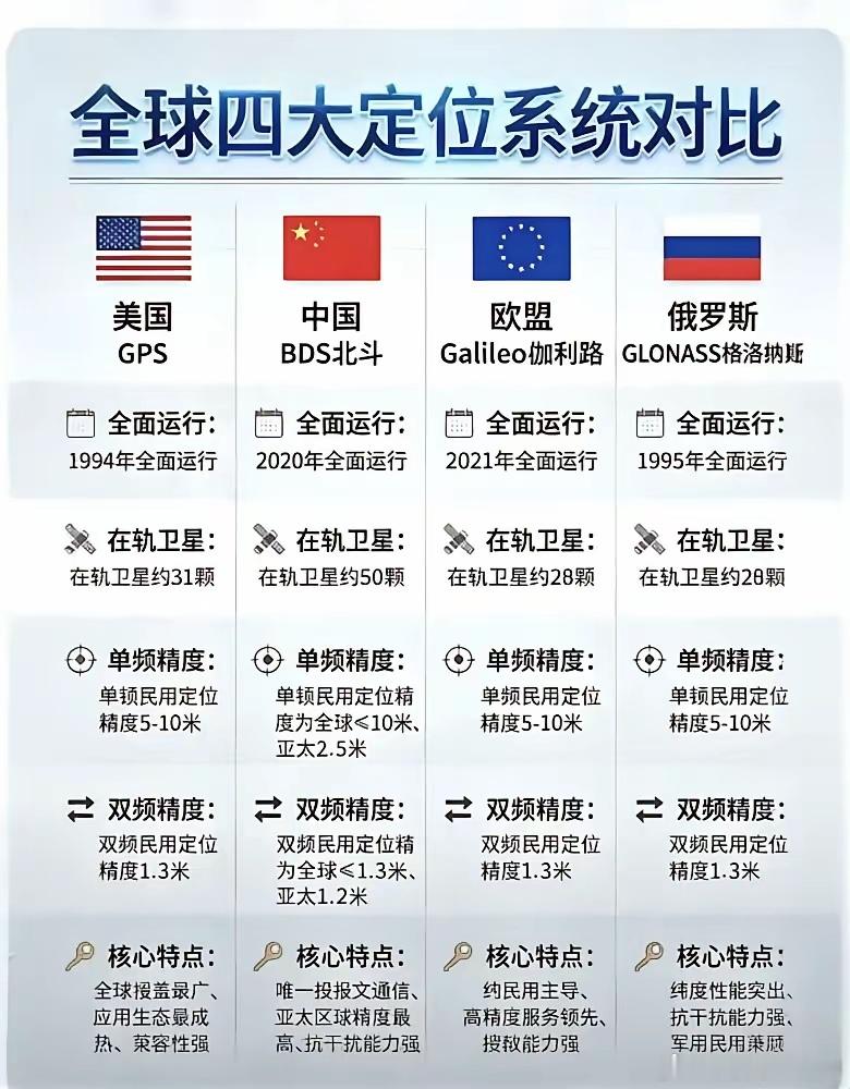 全球四大定位系统1，美国，GPS，在轨卫星约31颗2，中国，北斗系统，在轨卫星约