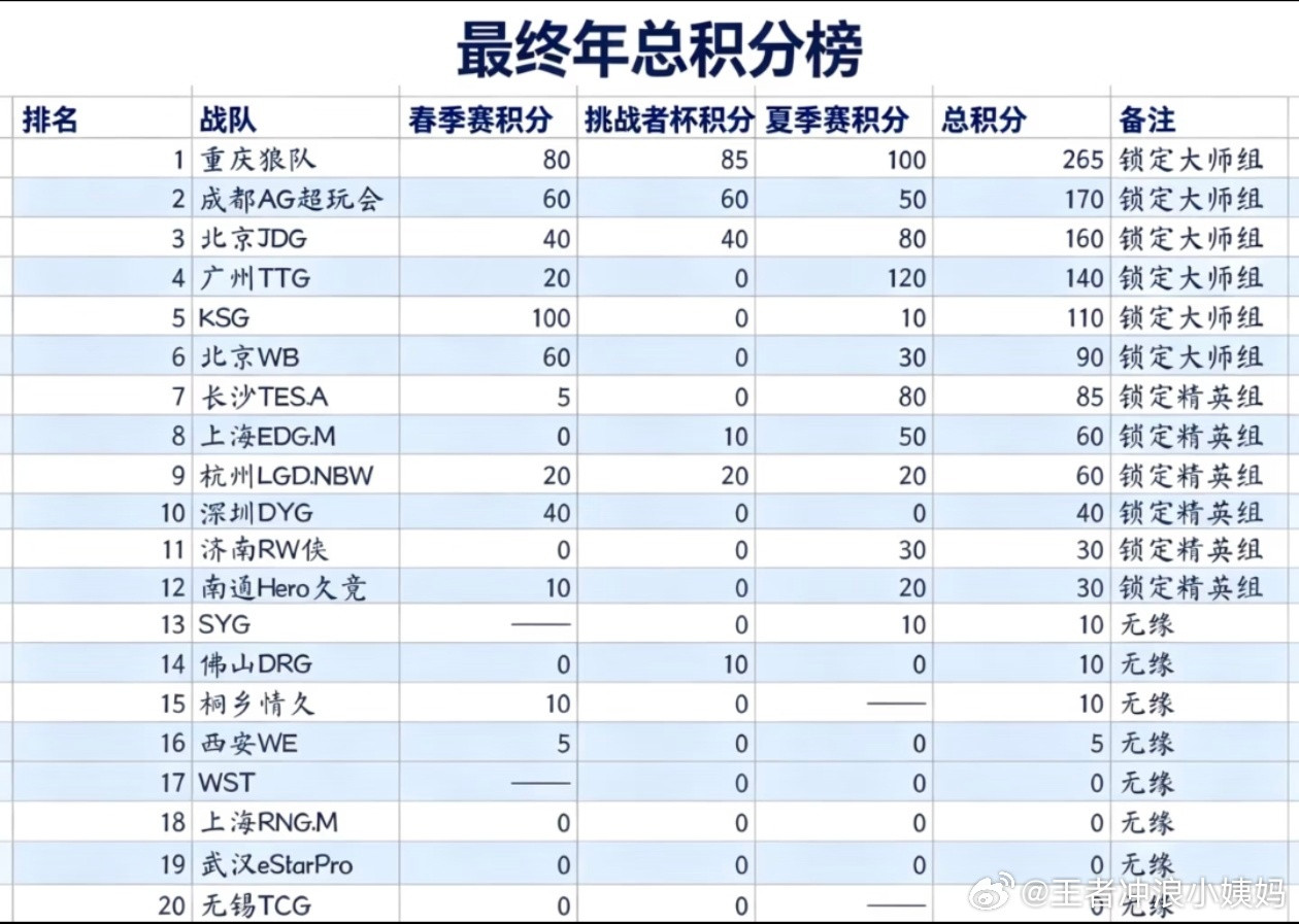 KPLkpl2026KPL年度总决赛北京JDG【最终年总积分榜】目前大师