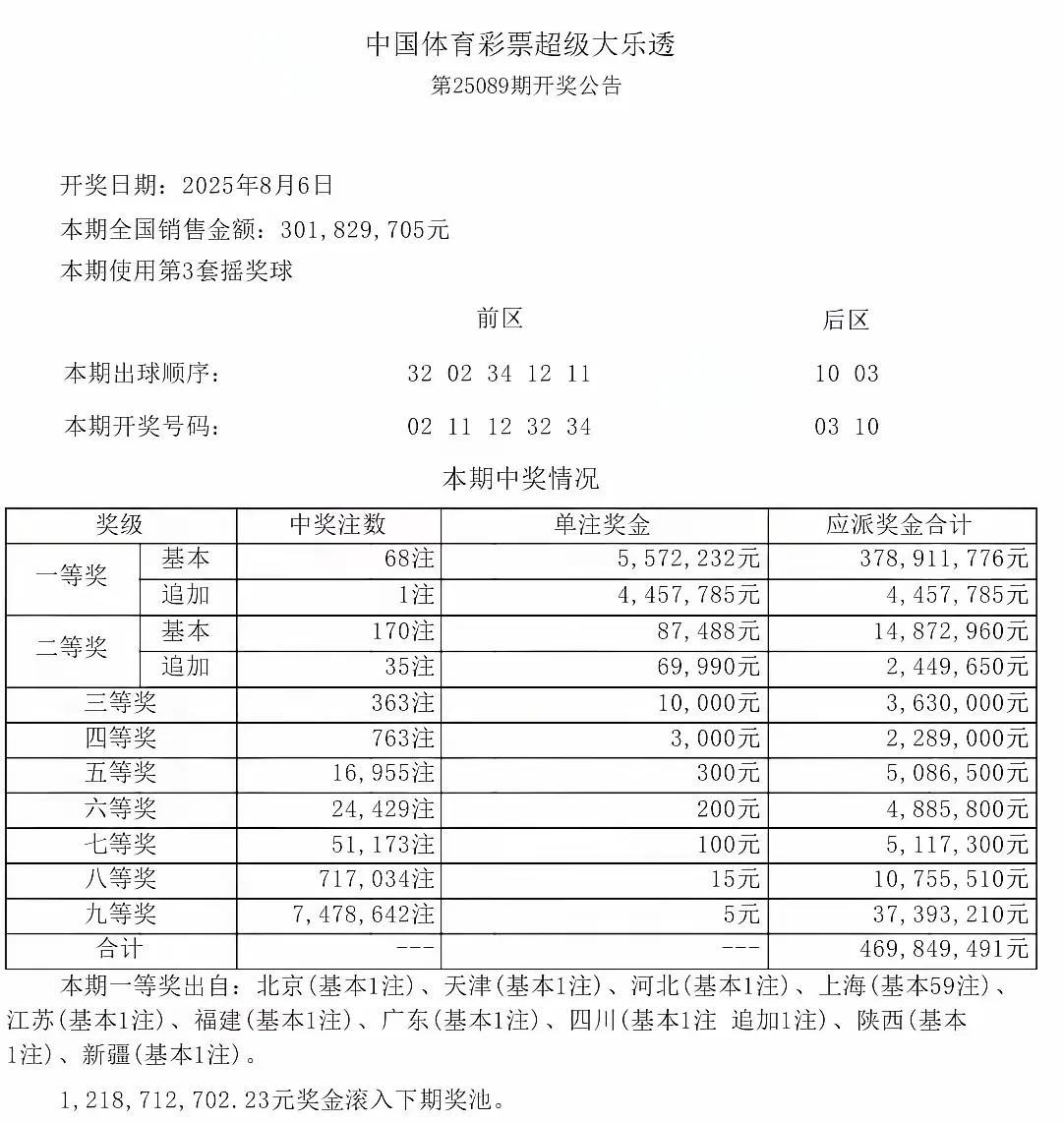 上海有彩民中了59注大乐透25089期的一等奖，总奖金高达3.28亿，税后2.6