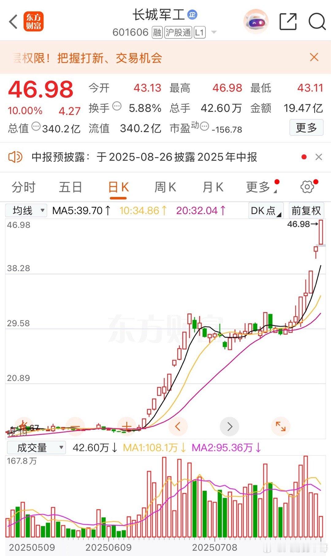 这走势真牛，连续两波走势！第一次从12块涨到30块，高度翻了一倍多。之后一个月在