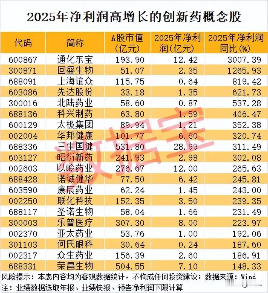 净利润暴增超148%！20只创新药概念股出炉，最高增速超30倍！本次梳理聚