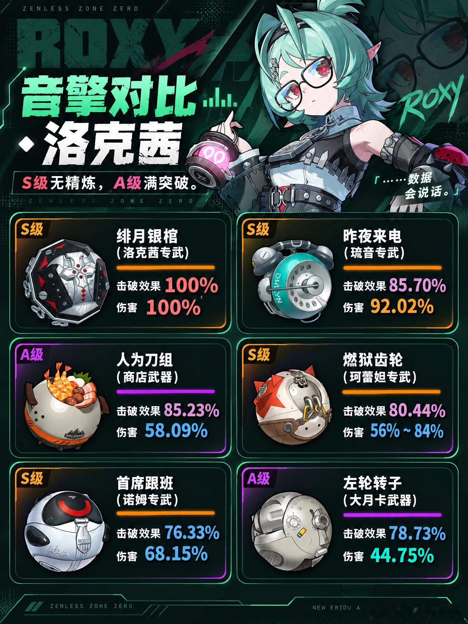 绝区零绝区零3.2绝区零绝区零洛克茜绝区零｜洛克茜音擎数据对比一图流测试基准：S级音擎无精炼，A级音