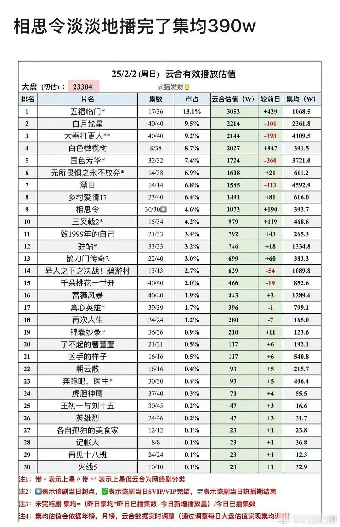 AB杨颖相思令已经播完了，集均390w